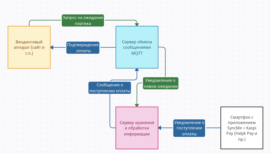 схема взаимодействия